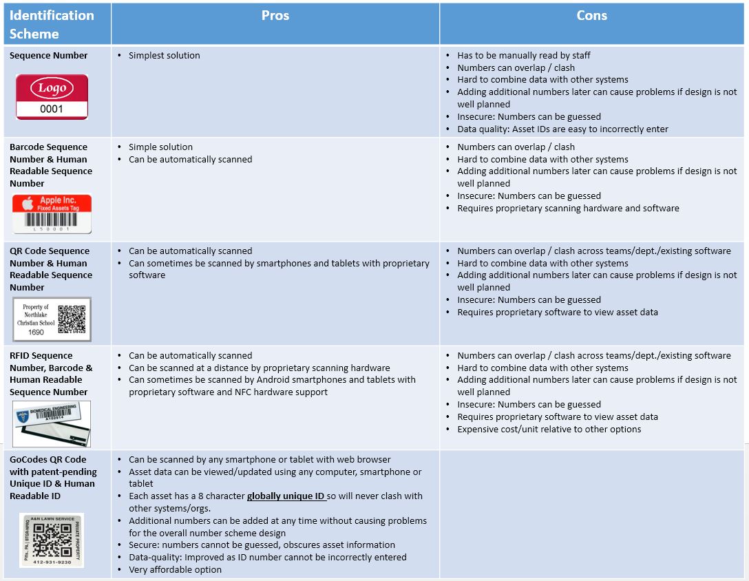 Learn the Pros and Cons of Sequence Numbers, Bar Codes, QR Codes & RFID