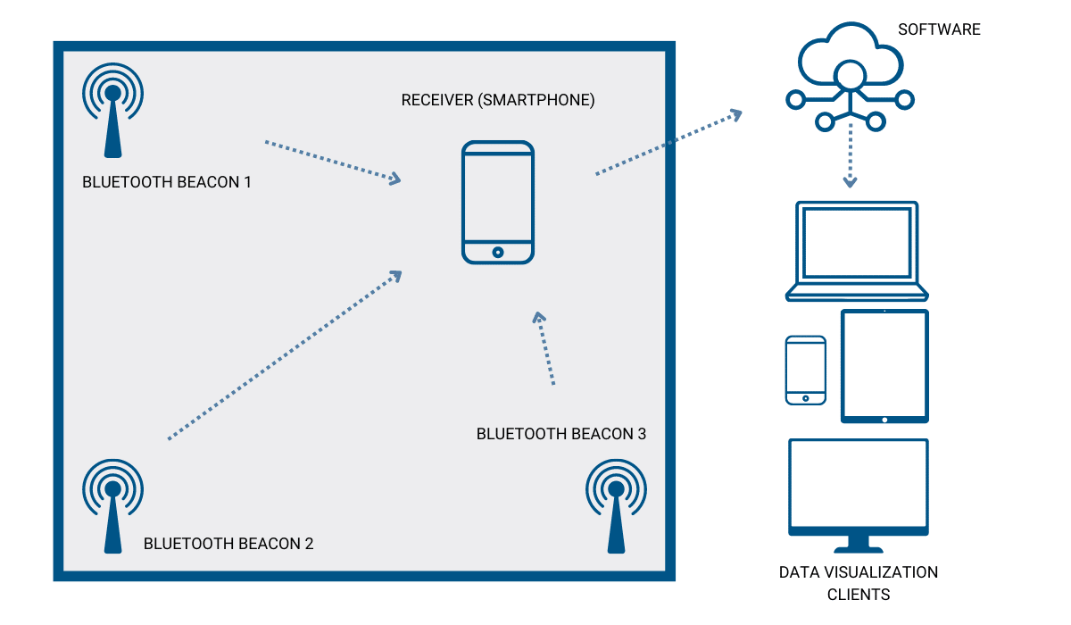 How Do Bluetooth Beacons Work?