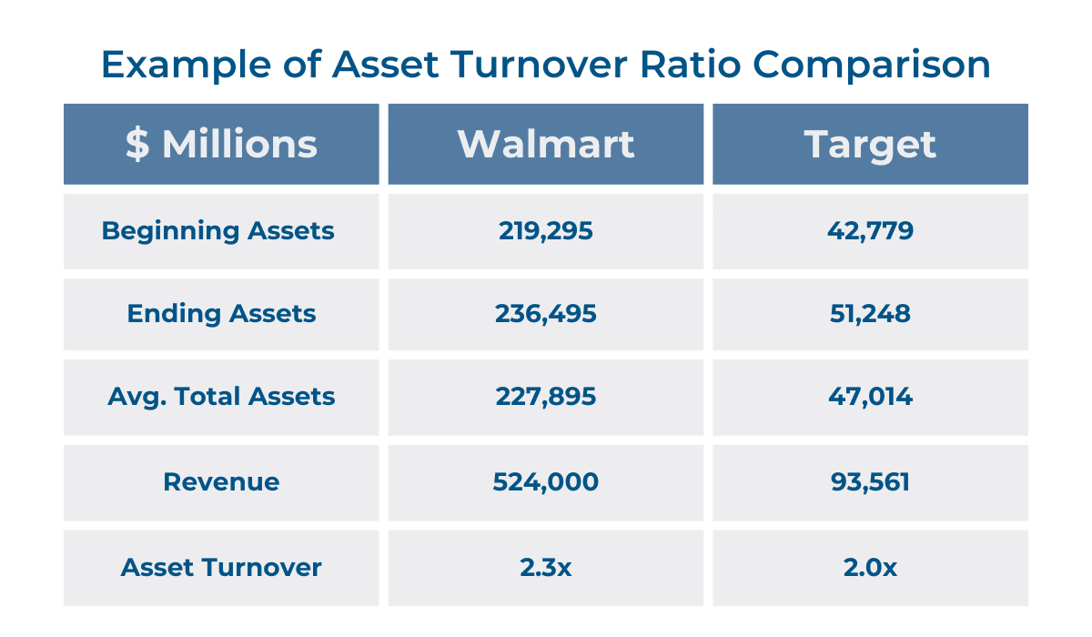 What Is Asset Turnover? GoCodes