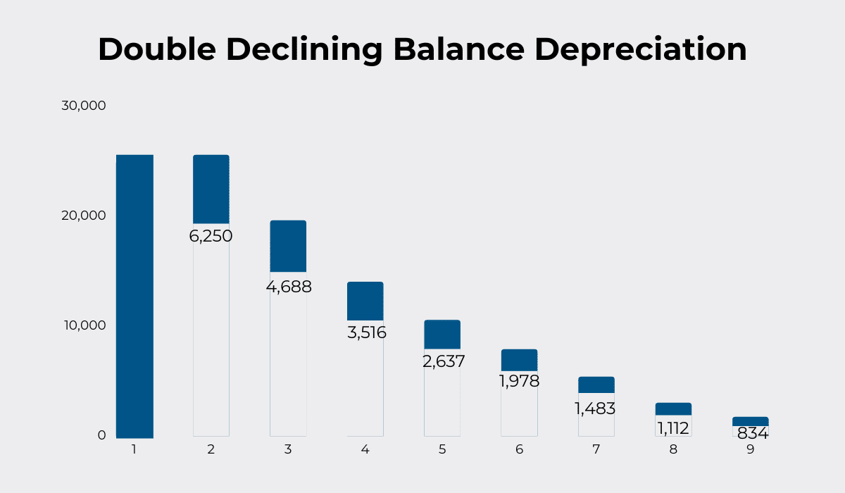 5 Equipment Depreciation Methods You Need to Know About