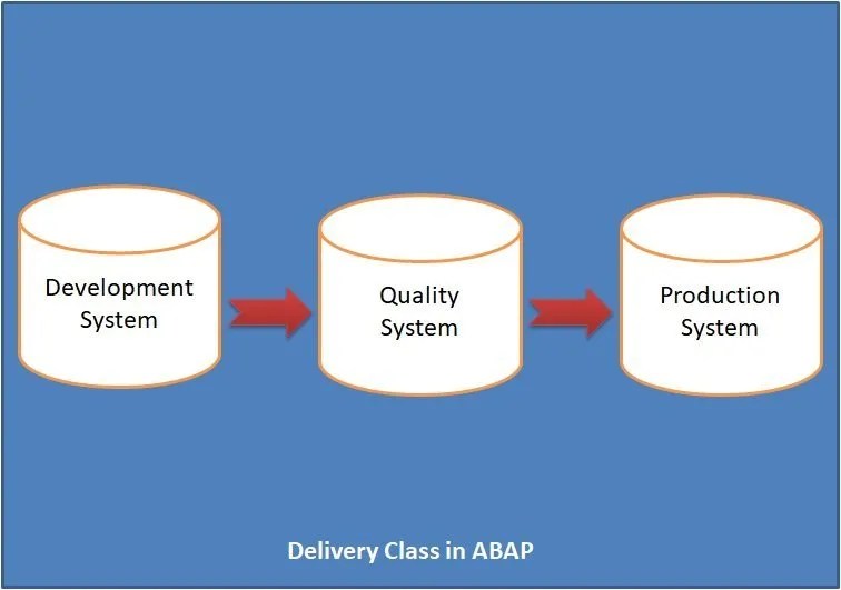 Delivery Class in ABAP Tables Go Coding