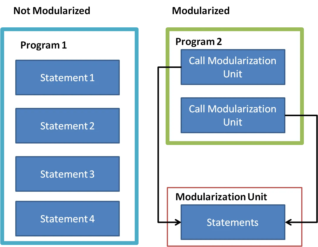 Modularization Techniques in ABAP Go Coding