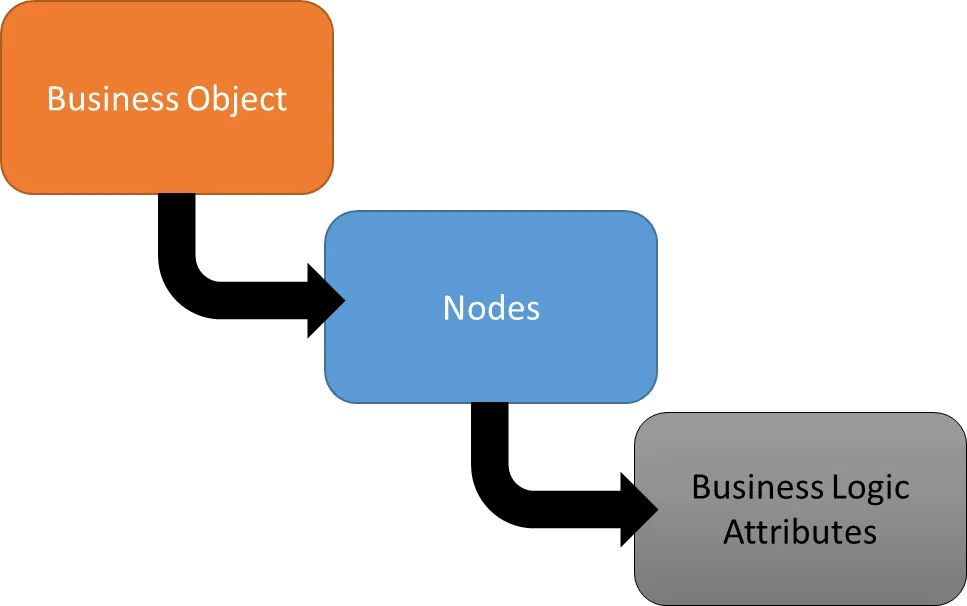 SAP BOPF (Business Object Processing Framework) Go Coding