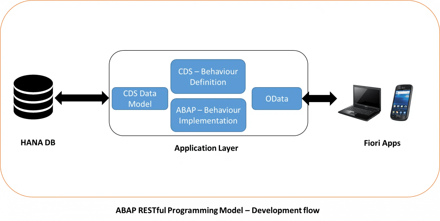 Introduction to SAP RAP ABAP RESTful Application Programming Model