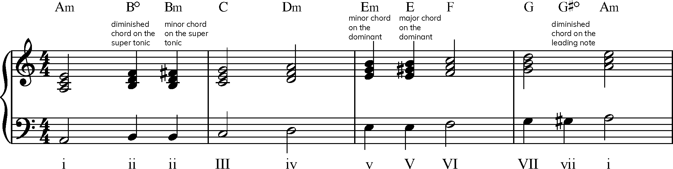 Unit B1 Forms of the minor scale