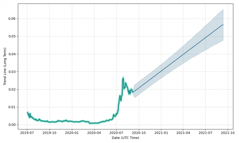 Elrond Price Prediction Will EGLD Price be 500 in 2021