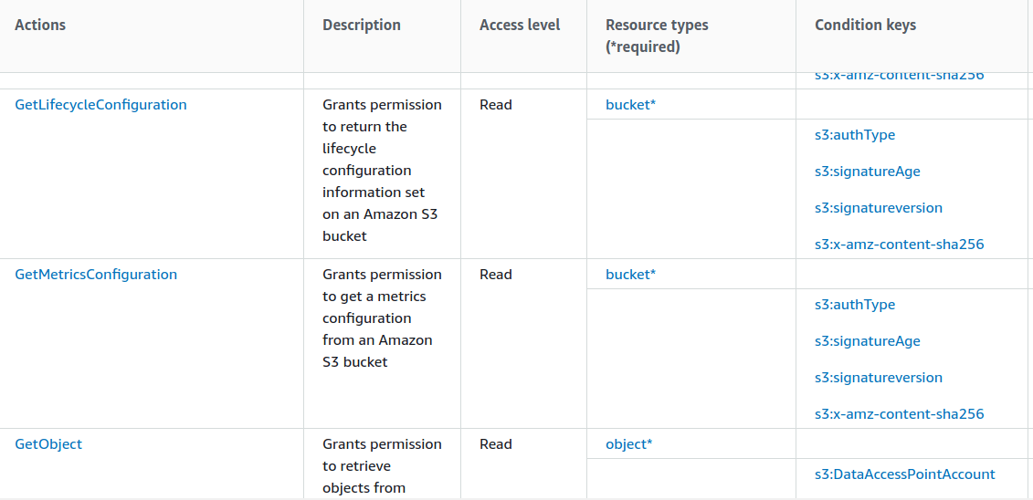 [AWS IAM] 學習重點節錄(2) IAM Policy 小信豬的原始部落