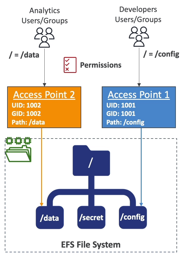 AWS SOA 學習筆記 Storage Service(EBS & EFS) 小信豬的原始部落