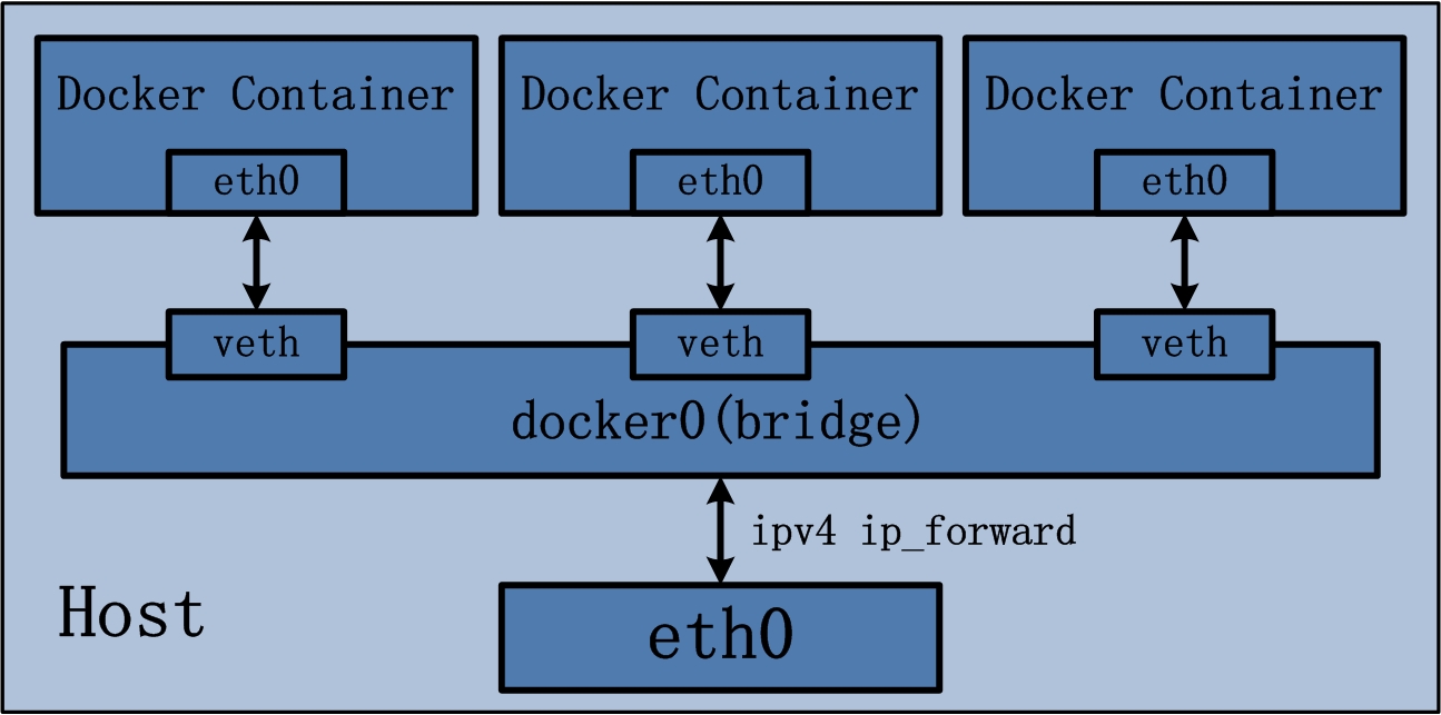 [Docker] Bridge Network 簡介 小信豬的原始部落