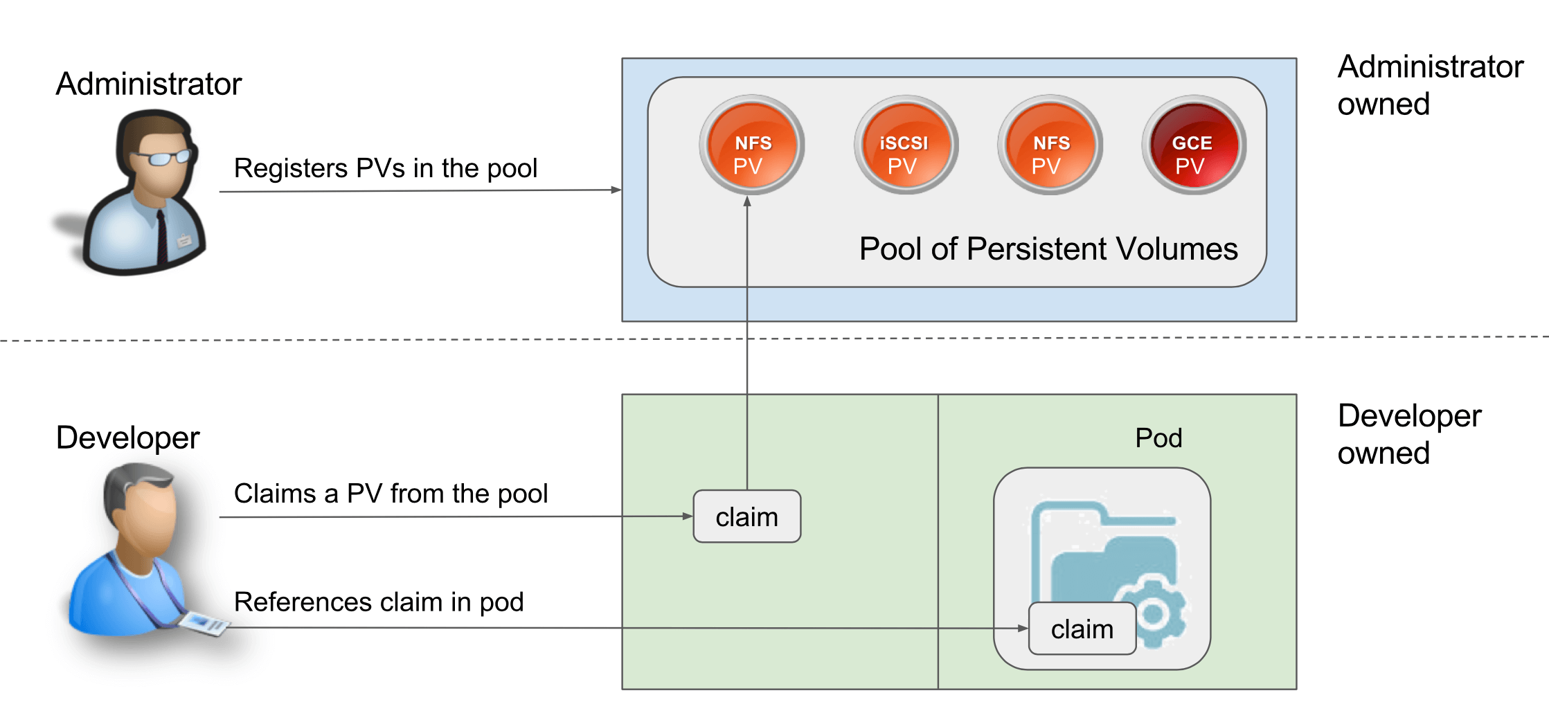 Persistent Volume (Claim) Overview 小信豬的原始部落