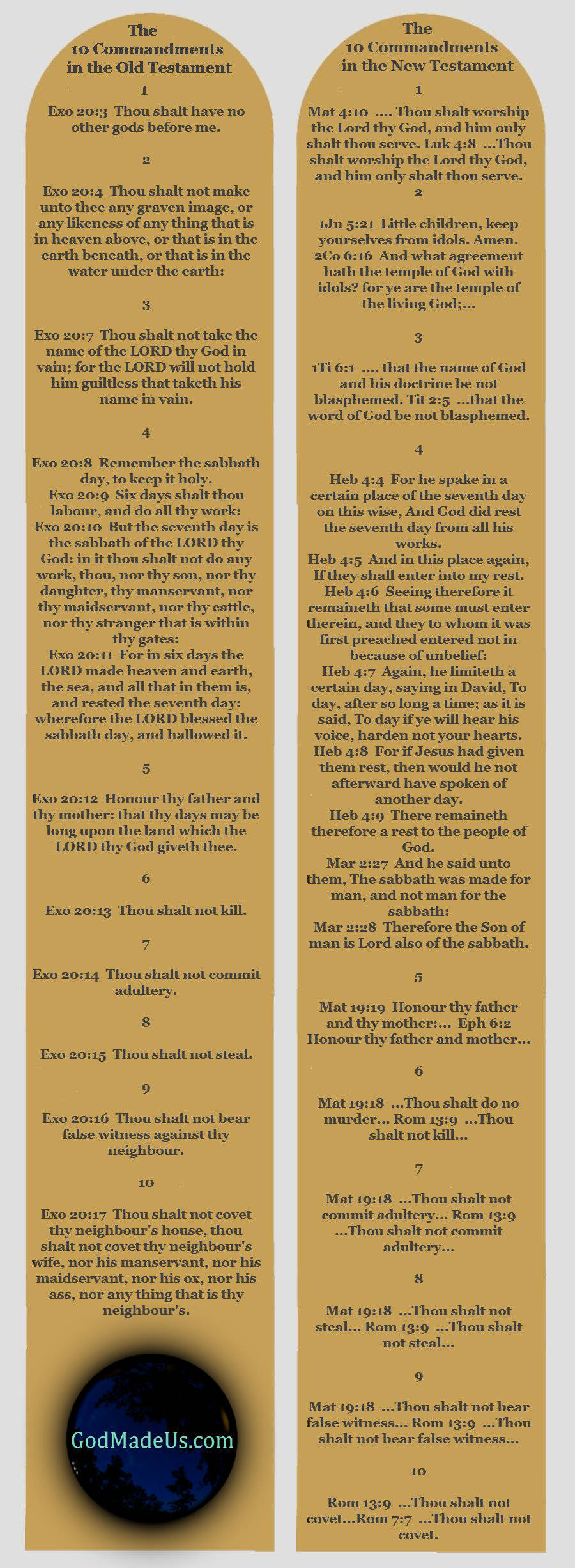 The 10 Commandments in the Old and the New Testaments