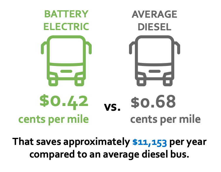Zero Emission Electric Buses Greater Bridgeport Transit