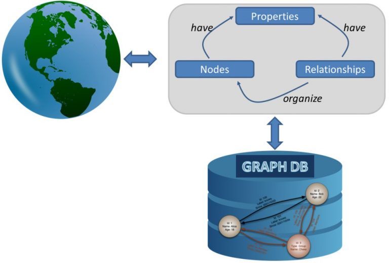 Graph Databases Recent development in Neo4j may help the