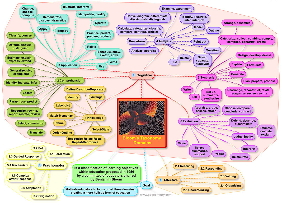 Bloom's Taxonomy, Mind Map. Learning Objectives, Three Domains.