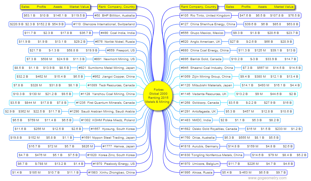 2015 Top Metals Mining Companies in the World, Forbes Global 2000. Mind