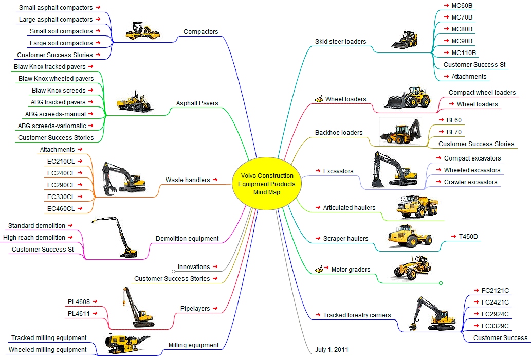 Volvo Construction Equipment, Interactive Mind Map, Online MindMap
