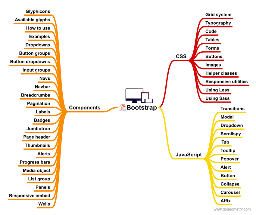 Mind Map Bootstrap overview Mind Map, frontend web framework