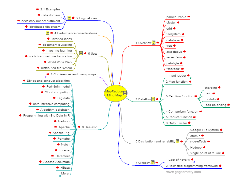 MapReduce, Interactive Mind Map. Software Development.
