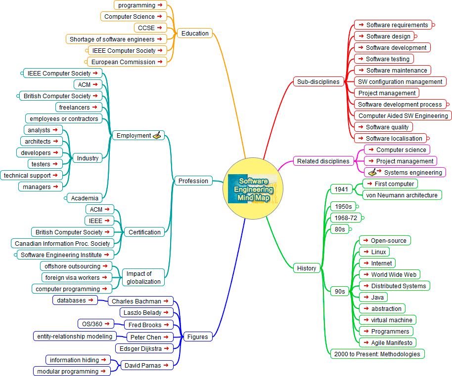 Software Engineering Mind Map. Elearning
