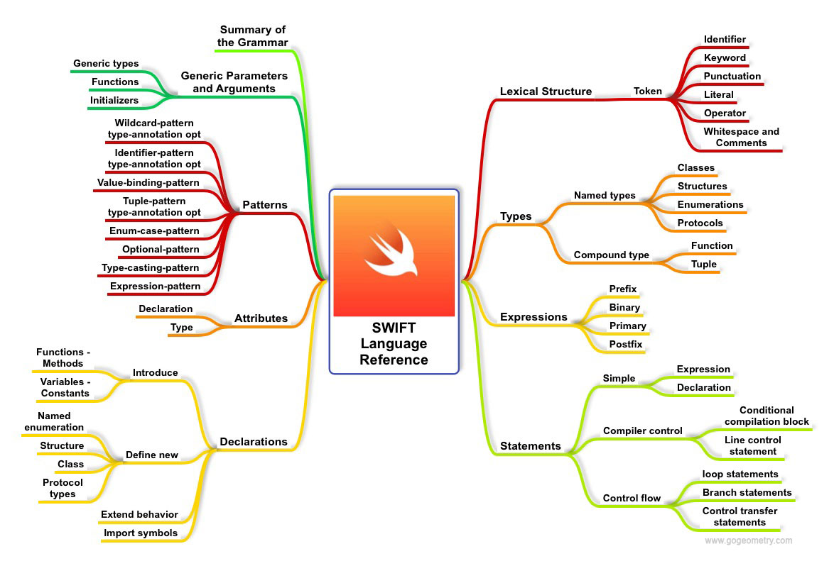 Swift Language Reference Mind Map. Programming Language software