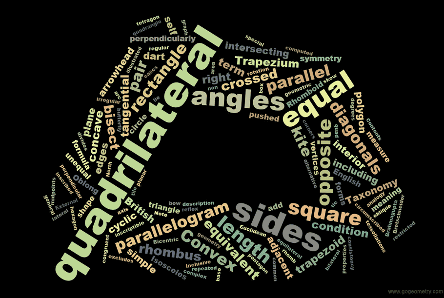 Word Cloud of Quadrilateral. Software generator Tagxedo. Elearning.