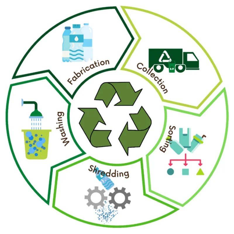 Plastic Waste Recycling Go Green Waste Solutions