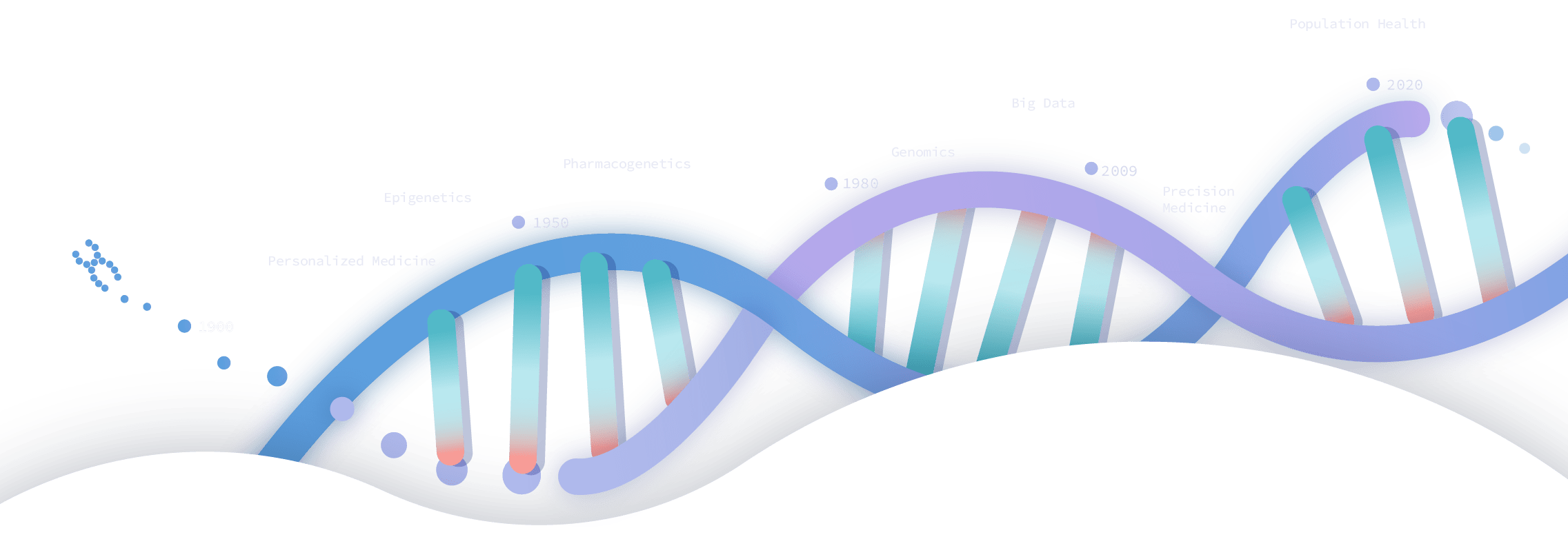 Precision Medicine Timeline