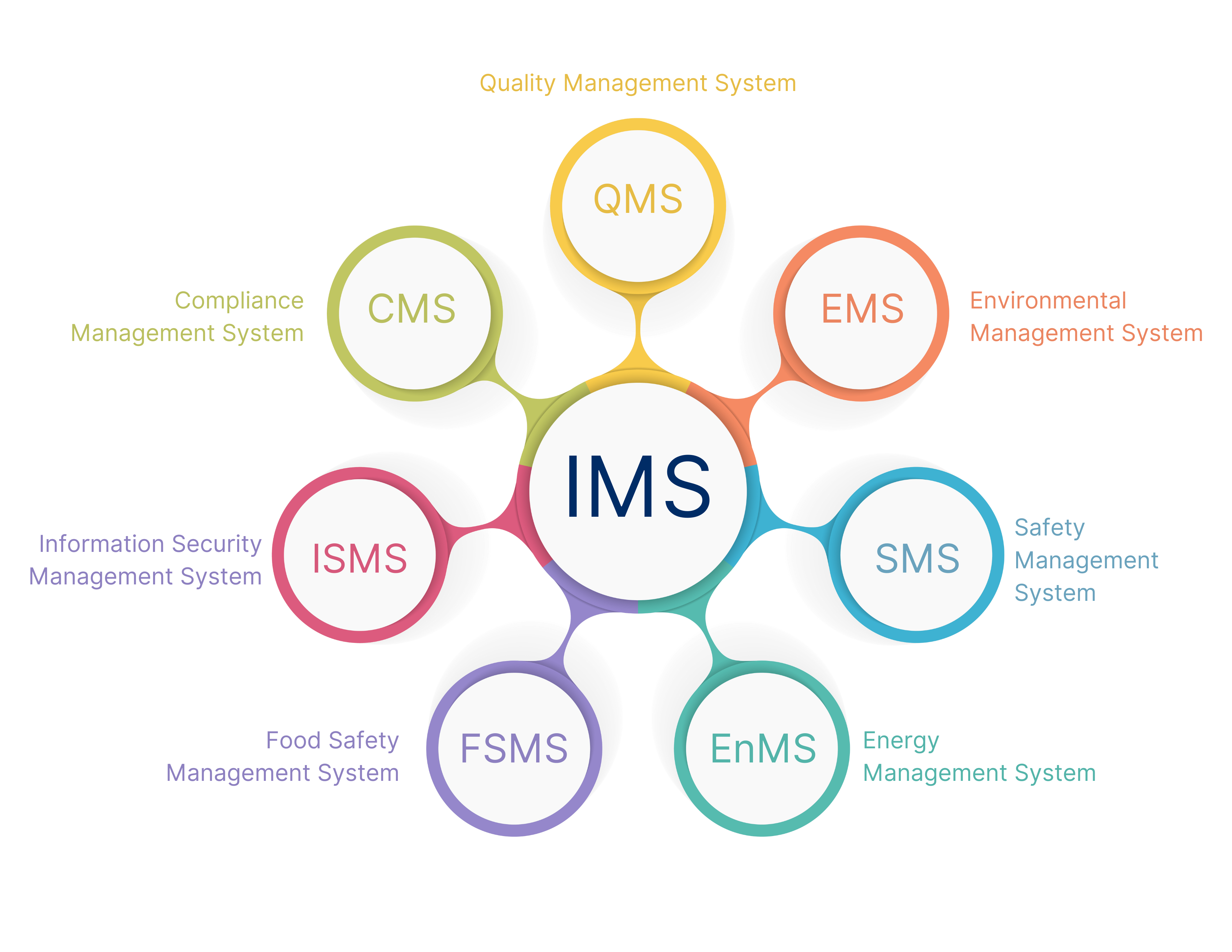 Top 10 Benefits of an Integrated Management System