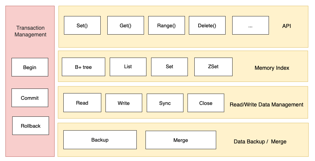 A simple, fast, embeddable, persistent key/value store written in pure