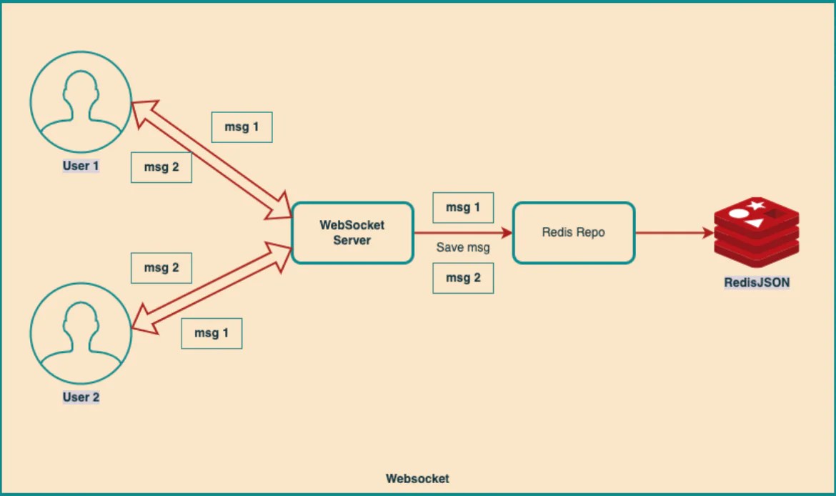How to Create a Chat Application in Golang with Redis and ReactJS