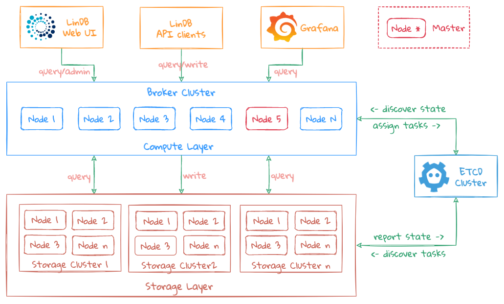A Golangbased, scalable, highperformance, high availability