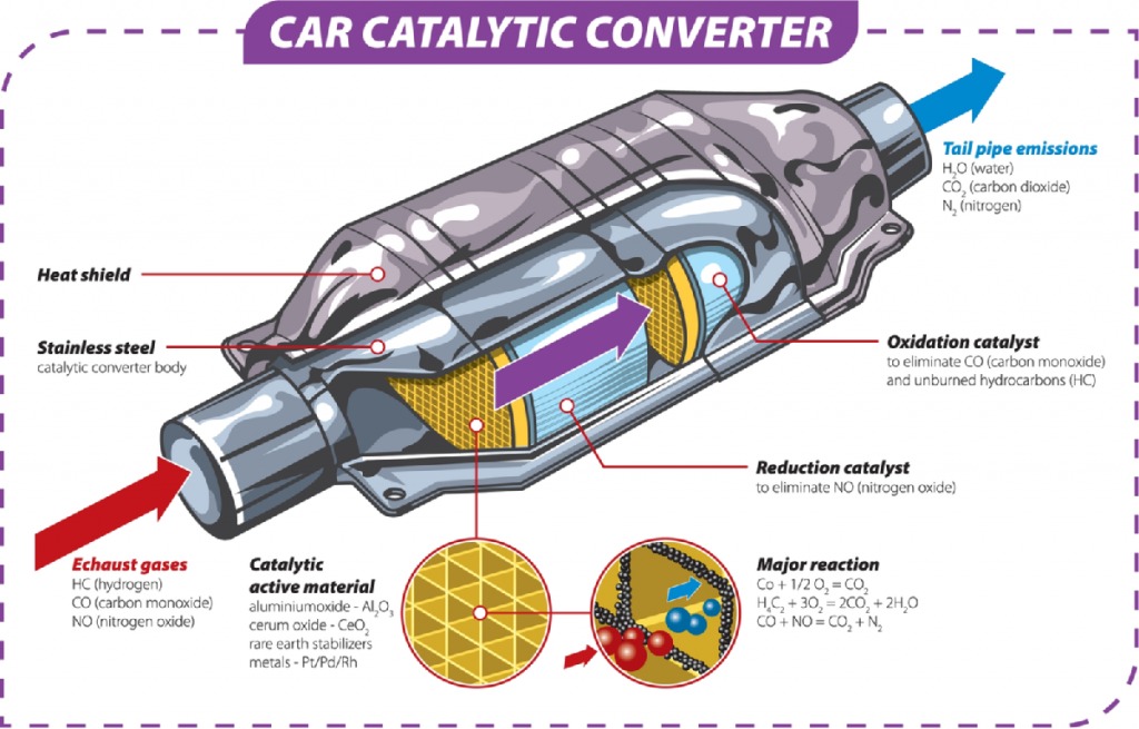 Ceramics & Catalytic Converters Golcha Group