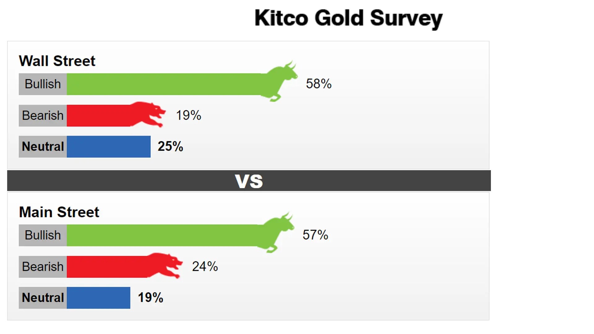 Kitco poll ชี้ ราคาทองคำยังยืนได้แข็งแกร่ง พร้อมขึ้นทดสอบ 1,830 อีกรอบ