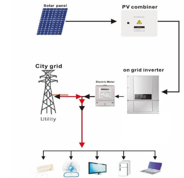On Grid Solar Panel OnGrid Solar Panel Installation In Lucknow