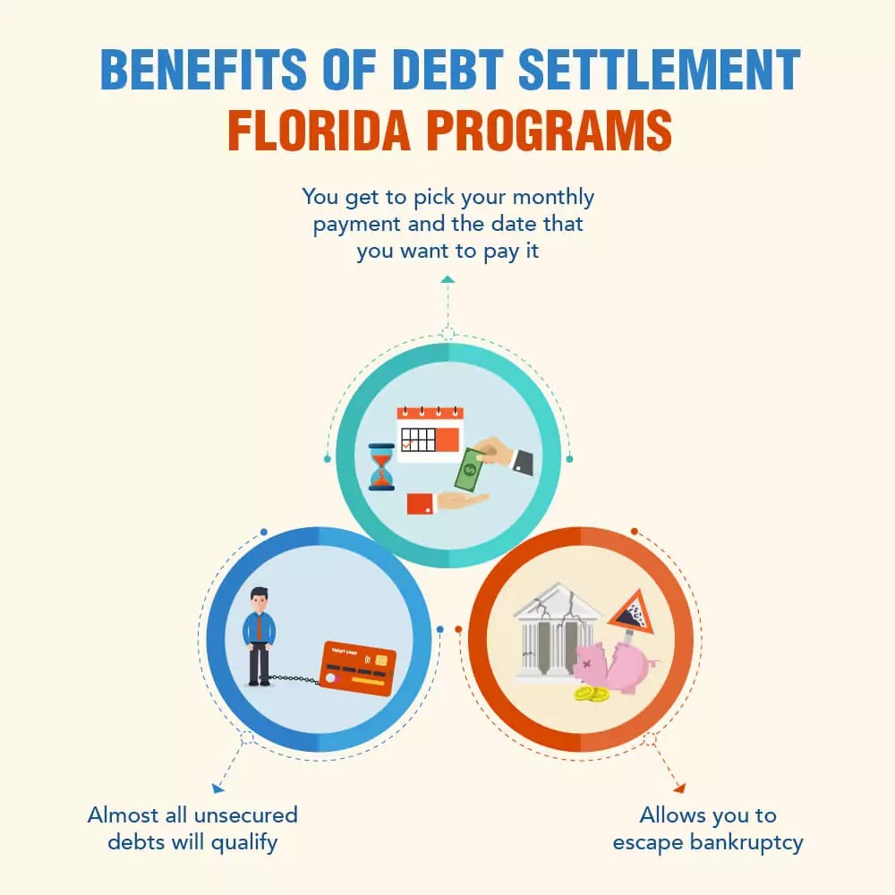 Florida Debt Relief Program (Rated 1) Over 10,000 in Debt Required