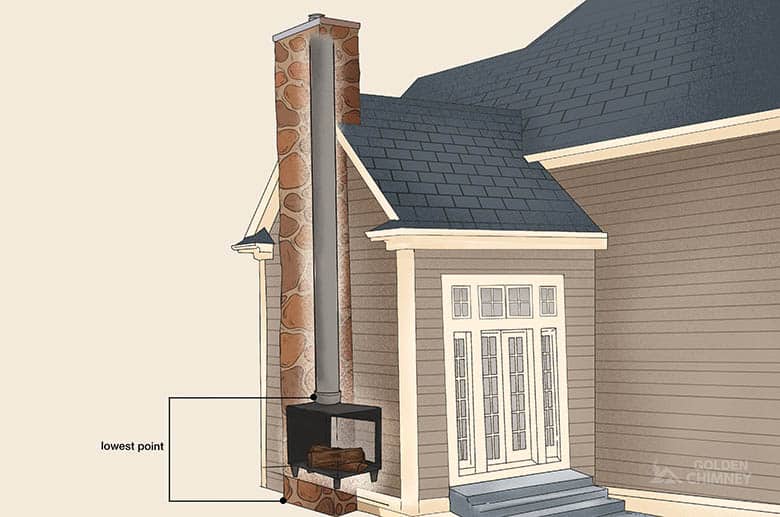 The 3210 Chimney Rule What It Is & How Do You Measure It