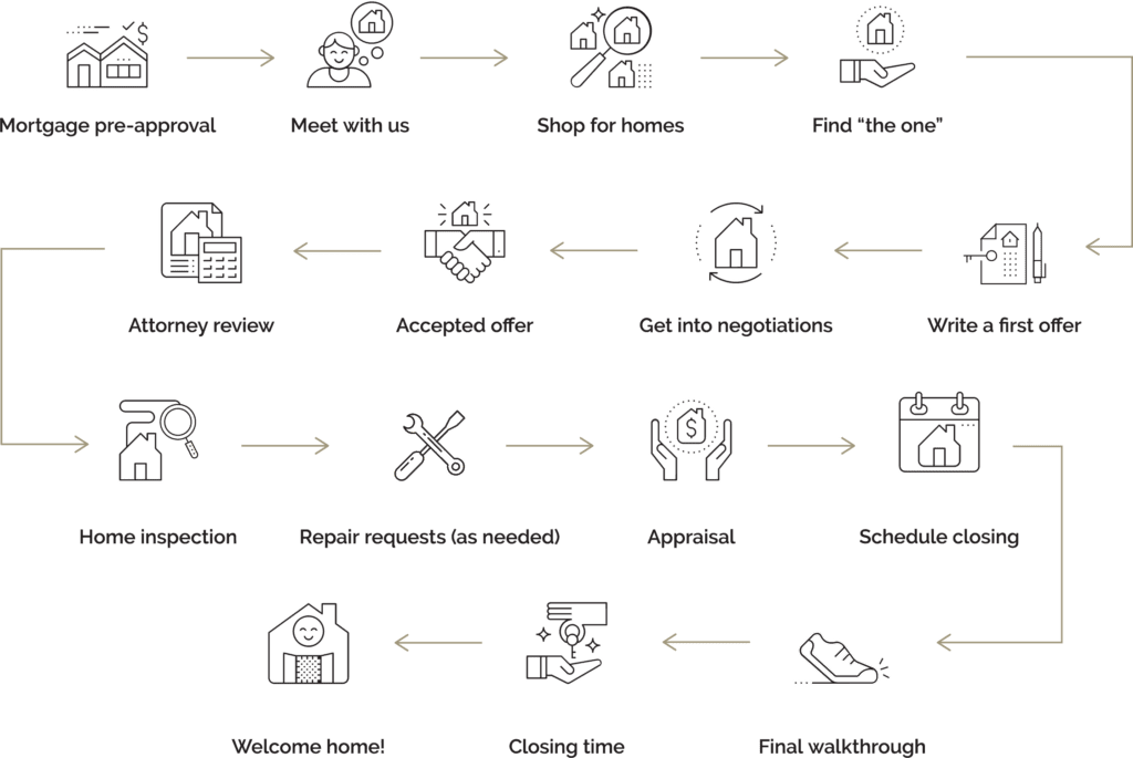 Home Buying Process Golden Rule Homes