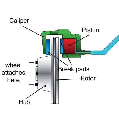 What Do Brake Calipers Do