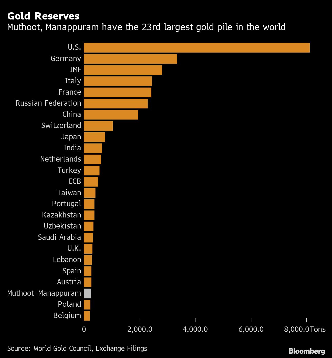 Discover the Different Types of Household Gold Reserves by Country