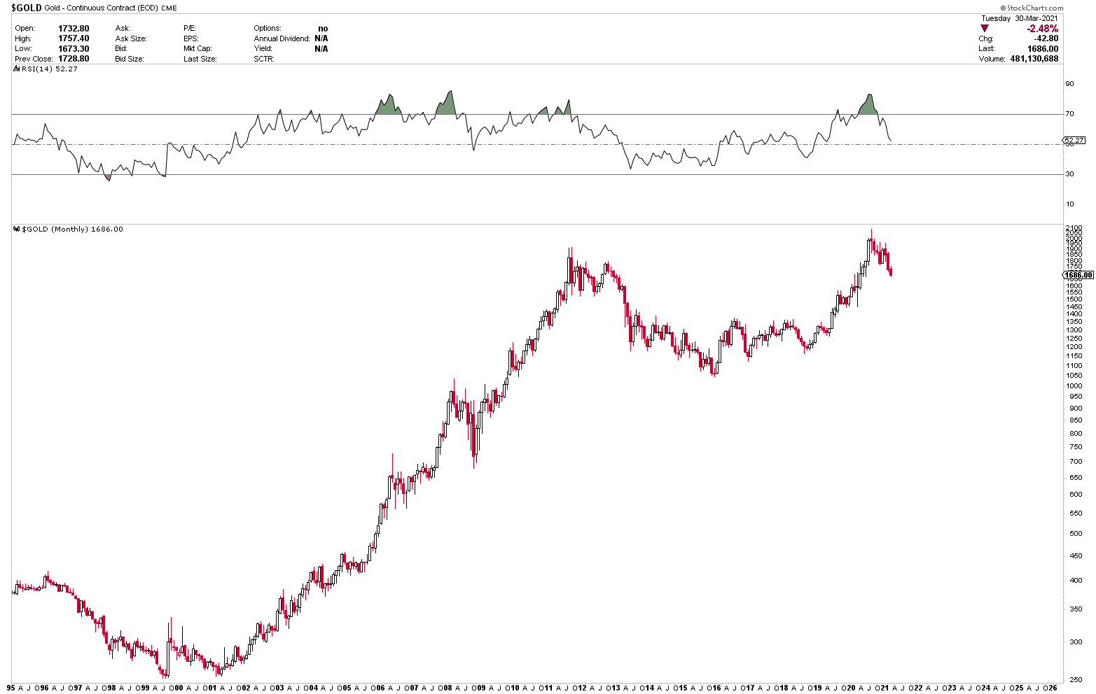 Trading Signal 31 March 2021 Gold Predictors Forecasting Gold Prices