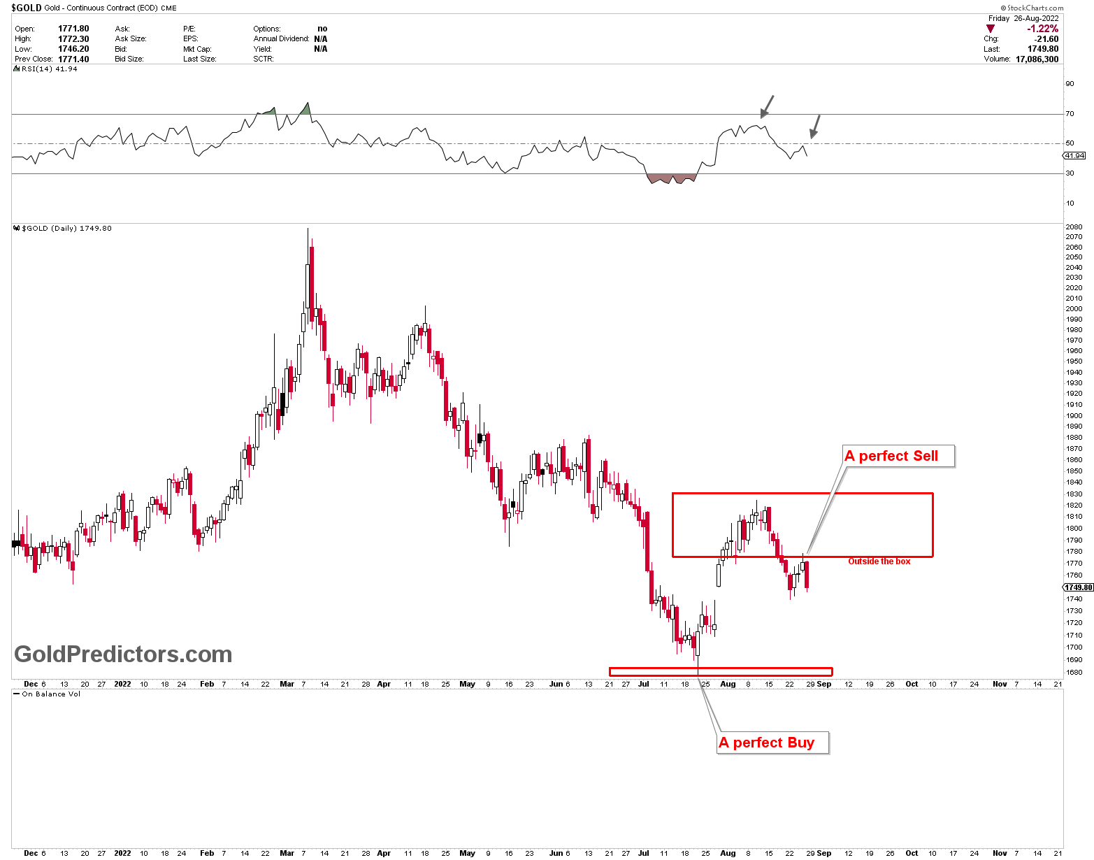 Will Gold Break The Inflection Point? Gold Predictors Forecasting