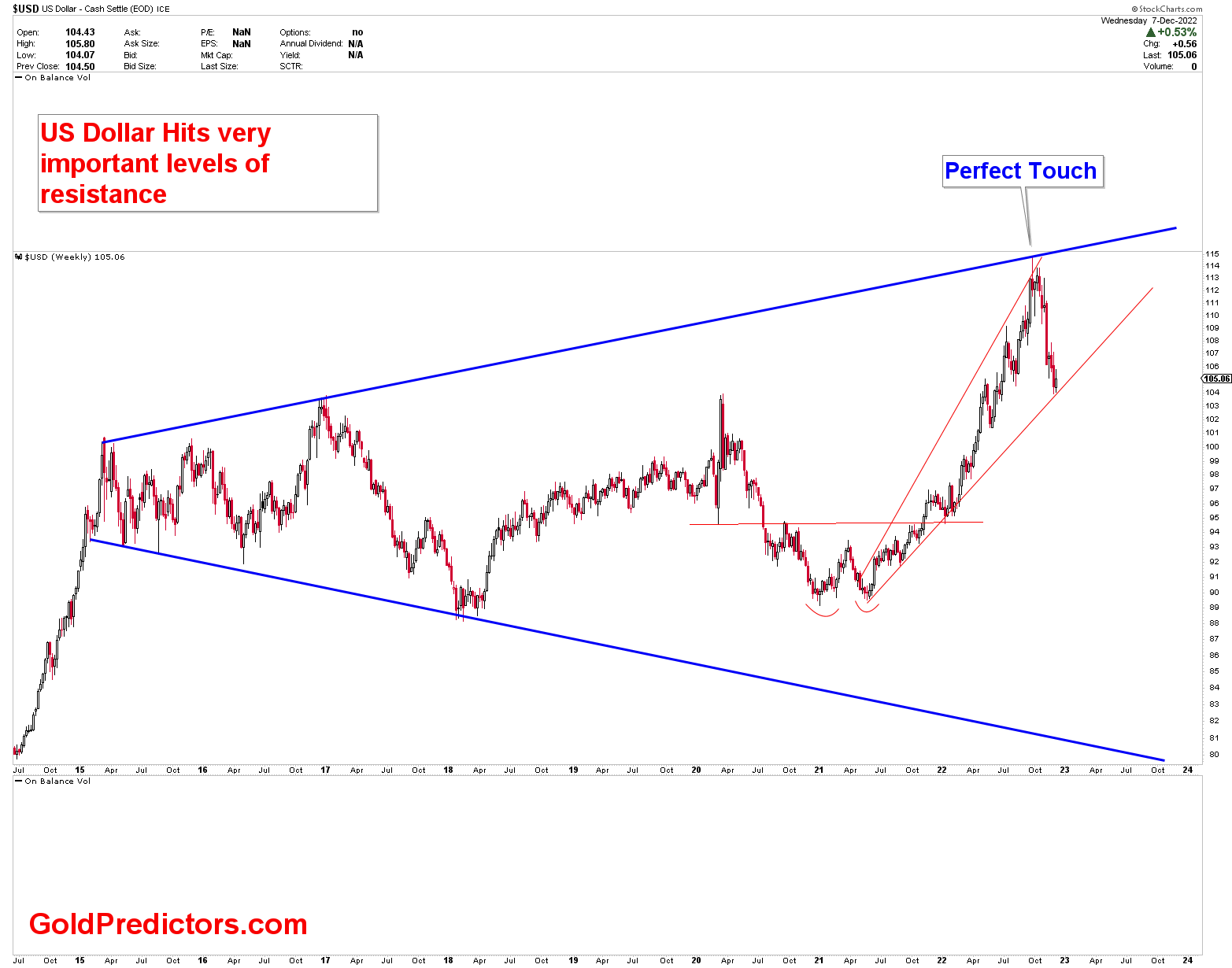 US Dollar Set To Decline Gold Predictors Forecasting Gold Prices