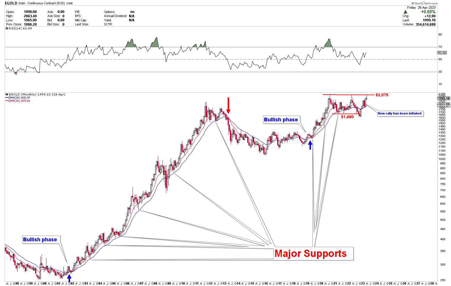 Gold Bullish Outlook Amid Global Financial Uncertainty Gold