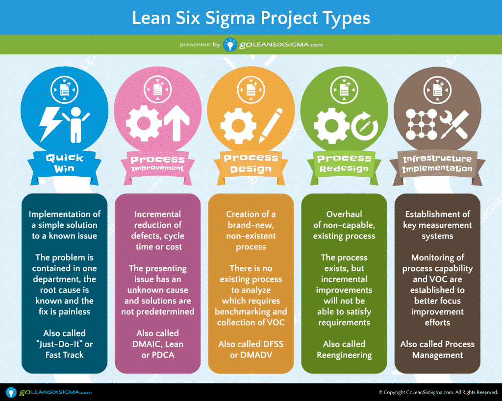 5 Lean Six Sigma Project Types