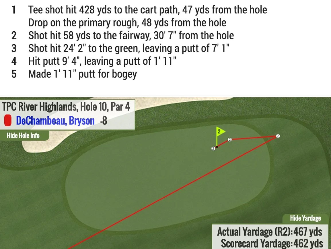 Bryson DeChambeau just hit a drive 428 yards — and made bogey
