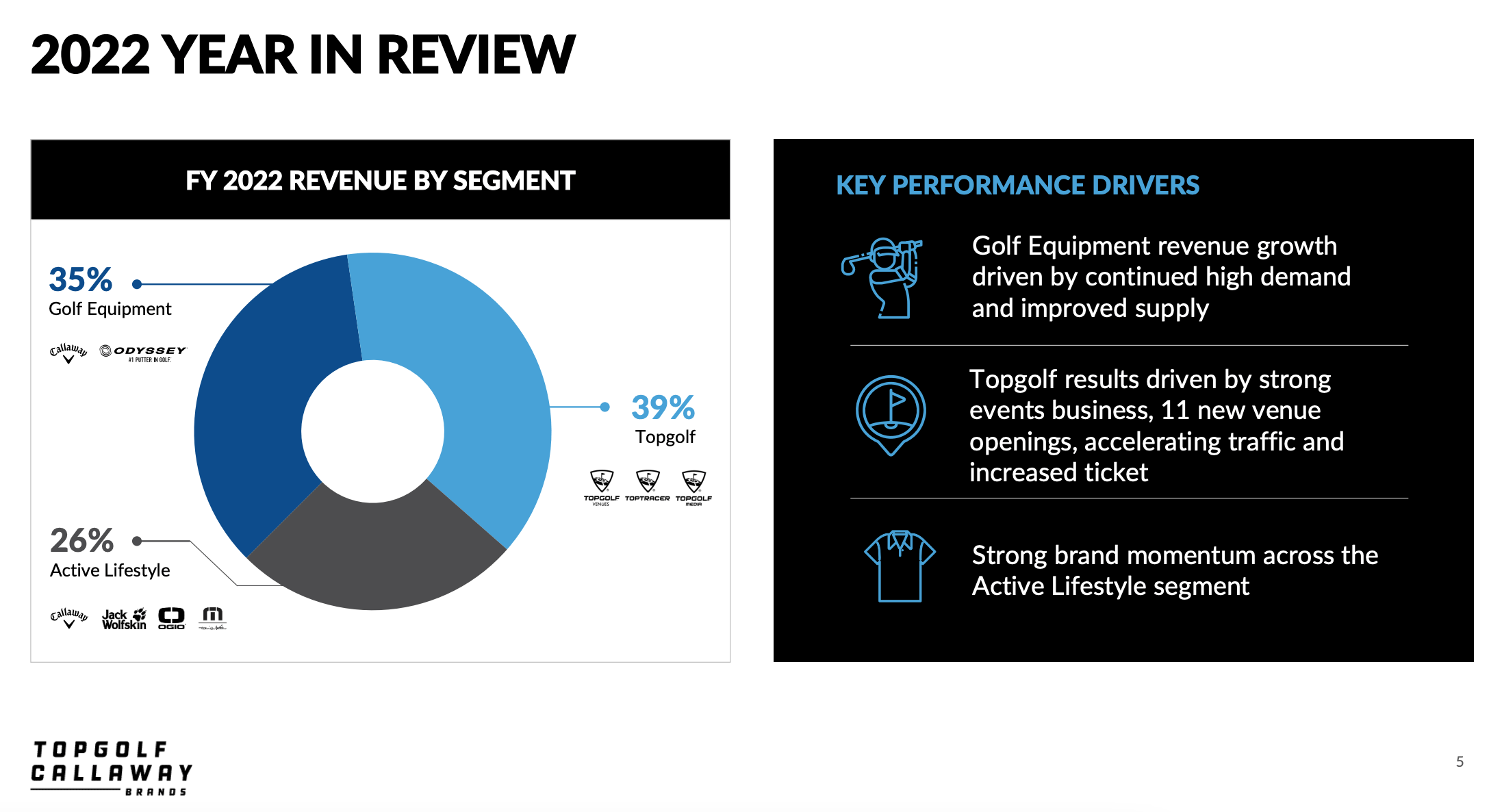 Callaway's Topgolf acquisition? Here's how that's working out