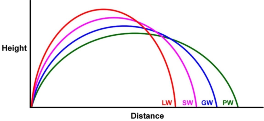 What Is A Gap Wedge When To Use It Vs Pitching Wedge The Ultimate
