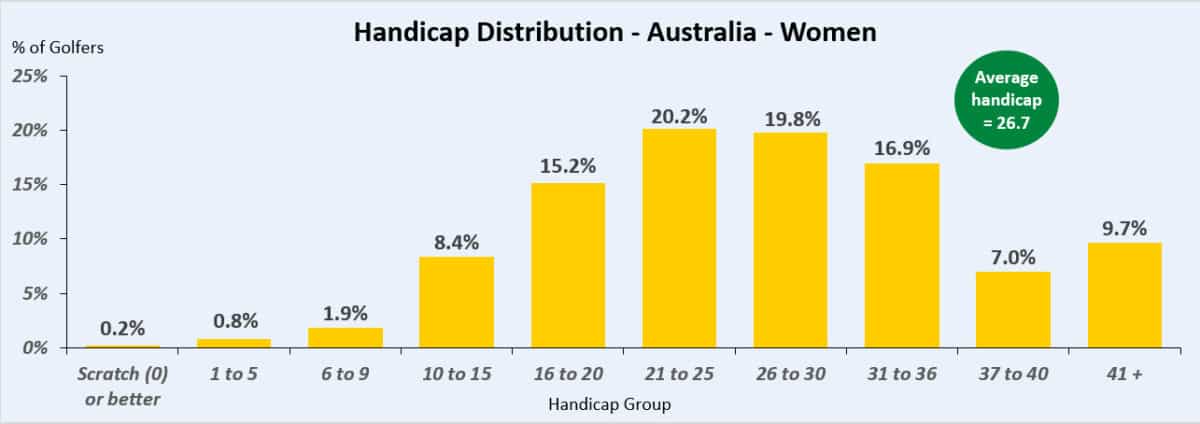 Are You Average? A Complete Guide to Average Golf Handicaps Golfing Focus