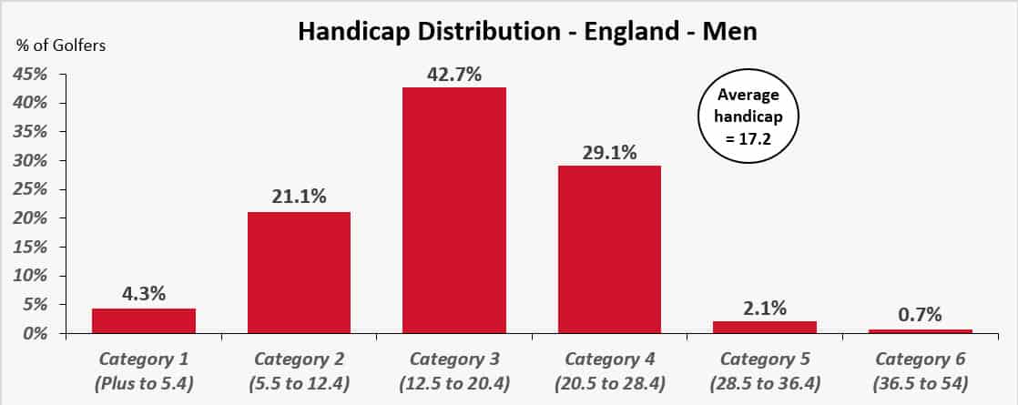Are You Average? A Complete Guide to Average Golf Handicaps Golfing Focus