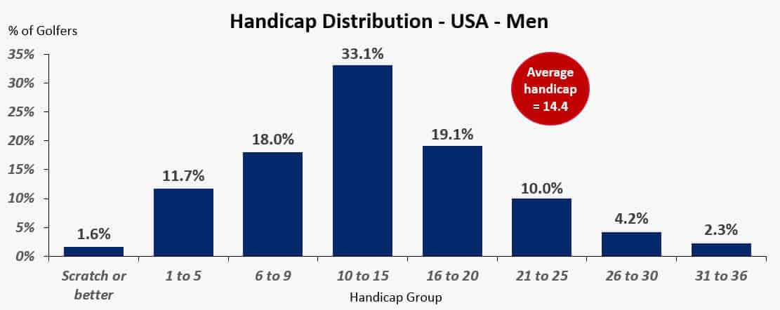 Are You Average? A Complete Guide to Average Golf Handicaps Golfing Focus